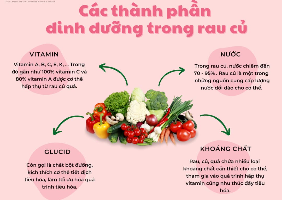 Dinh dưỡng có trong rau xanh