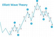 Lý thuyết sóng Elliott: Cấu trúc và ứng dụng trong phân tích kỹ thuật Tìm hiểu sâu về Lý thuyết sóng Elliott
